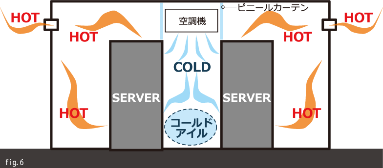 図：室内環境