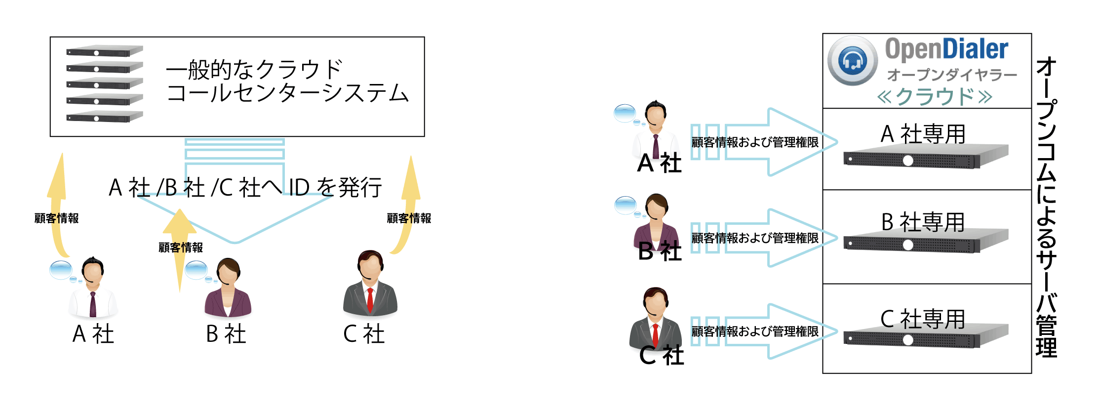 ダイヤラー特徴のイメージ