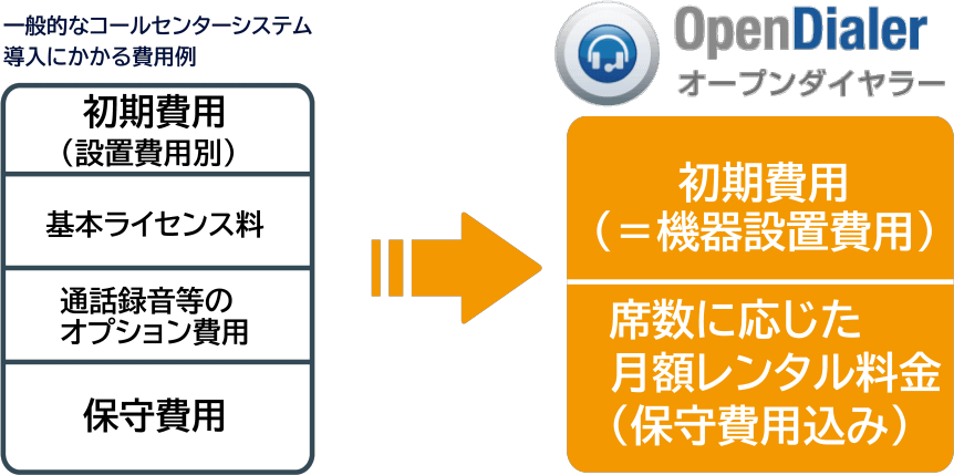 ダイヤラー特徴のイメージ