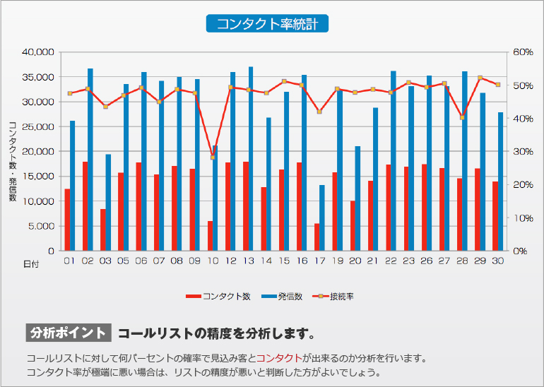 オープンダイヤラーのグラフ分析1