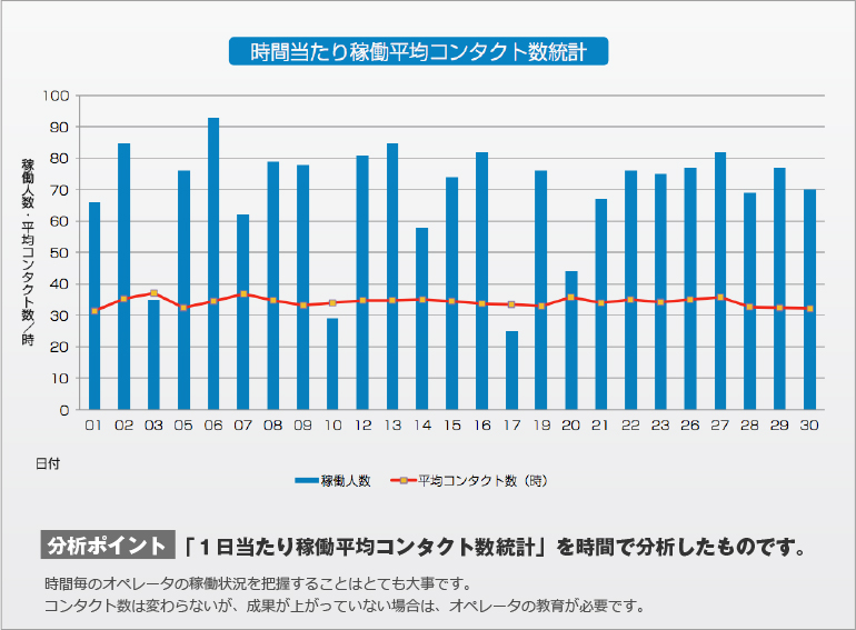 オープンダイヤラーのグラフ分析3