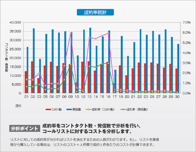 オープンダイヤラーのグラフ分析4