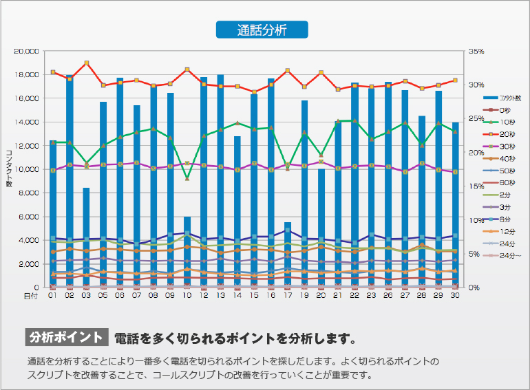 オープンダイヤラーのグラフ分析6