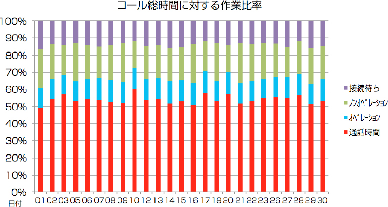 コール総時間に対する作業比率