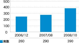 図：約1年で1.5倍以上の規模で成長