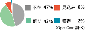 発信の割合