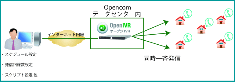 オープンIVRのクラウドタイプイメージ