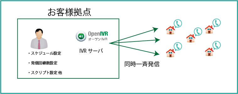 オープンIVRのオンプレミスタイプイメージ