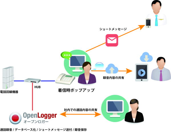 ボイスロギング（通話録音）