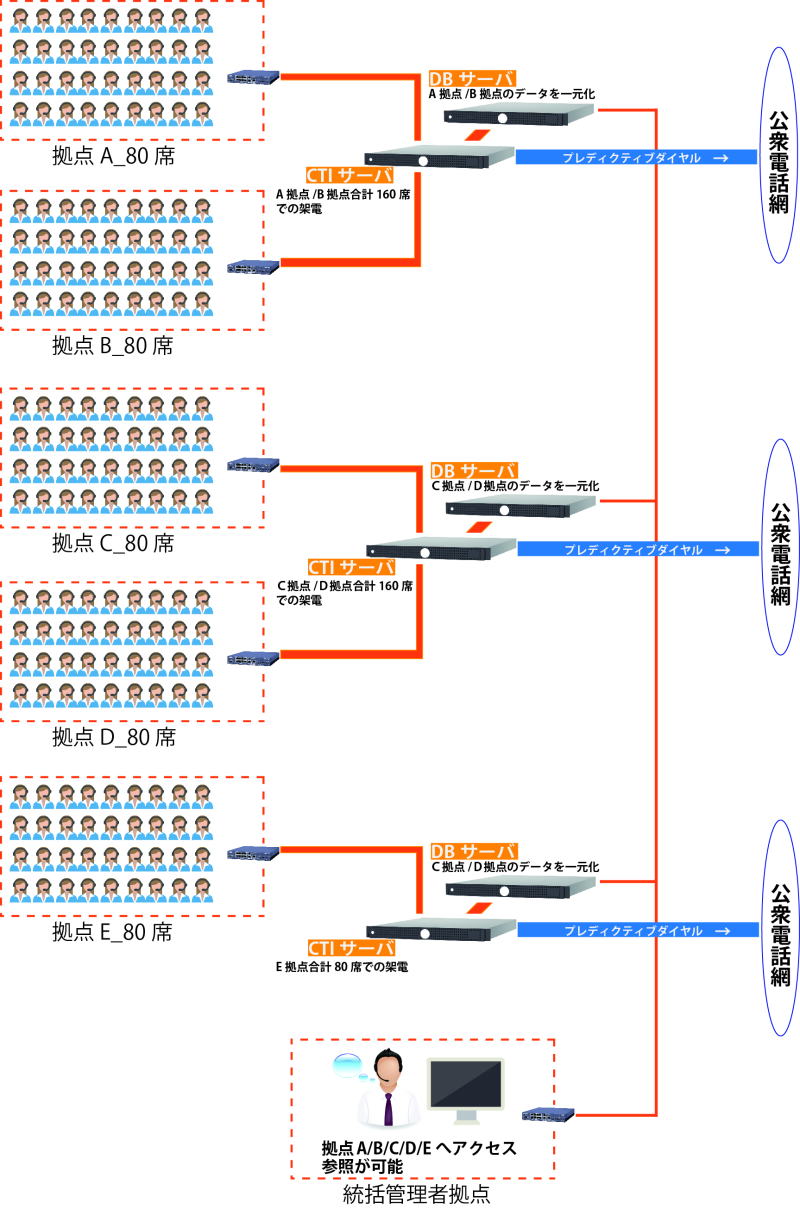 多拠点コールセンター対応イメージ