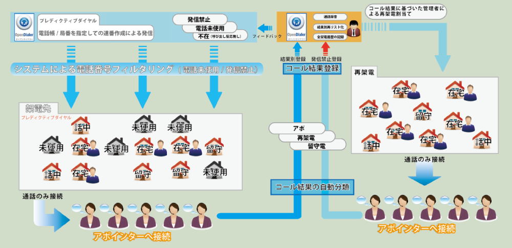 5つのフェーズでアポイント獲得