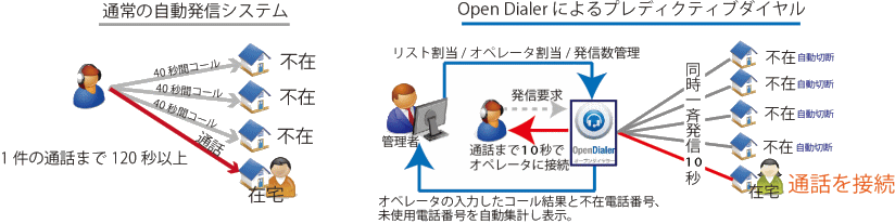 プレディクティブ・ダイヤル方式