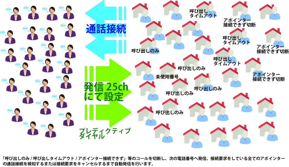 プレディクティブダイヤル集計図