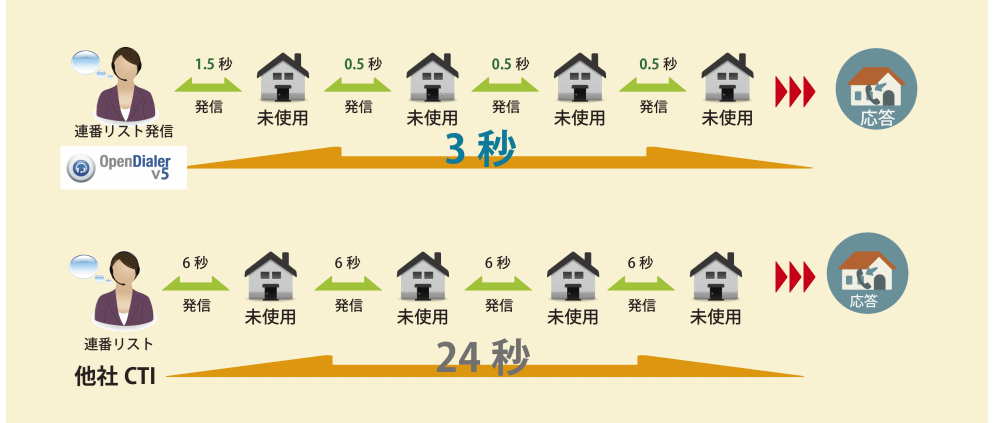 Open Dialerの発信スピード