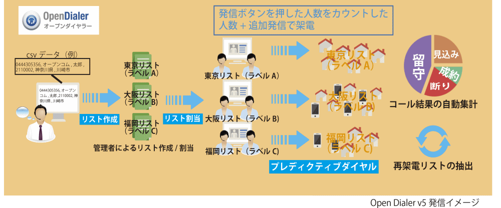 Open DialerV5の発信イメージ