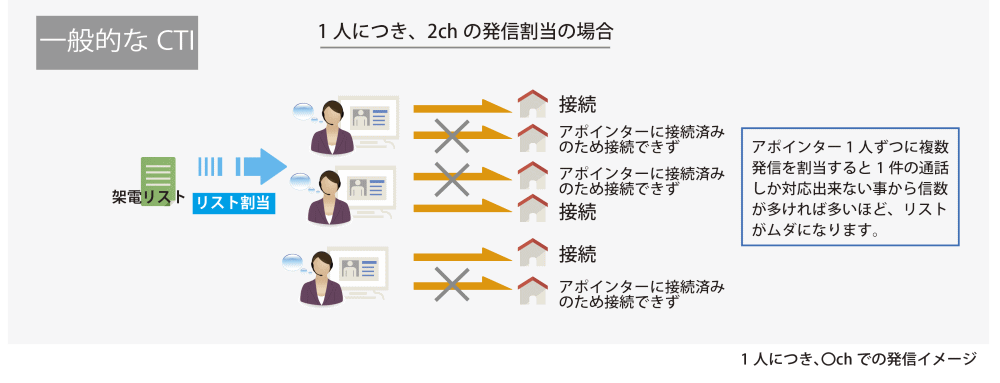 Open DialerV5の一人つき発信イメージ