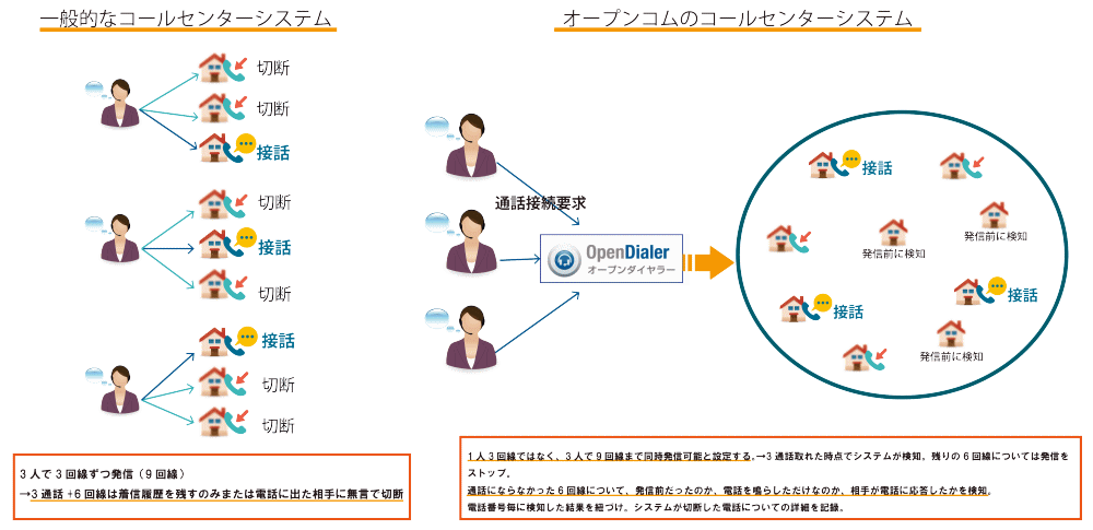 プレディクティブ・ダイヤル方式