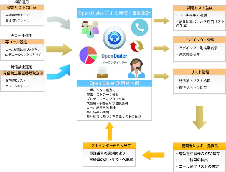 コール管理機能イメージ１