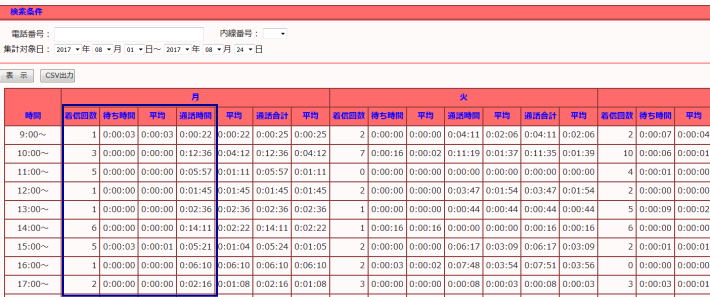 時間帯・曜日別発信/着信分析機能