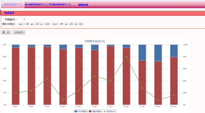 時間帯・曜日別発信/着信分析機能