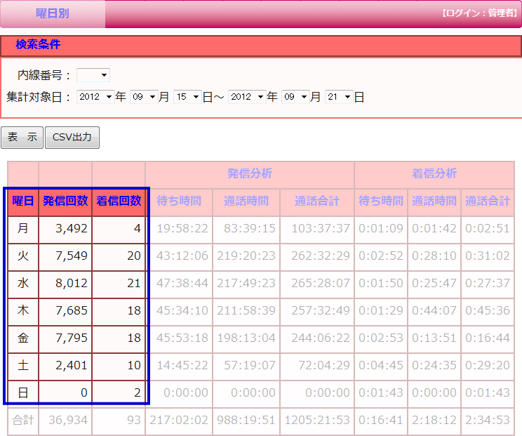 曜日別コール分析機能画面1