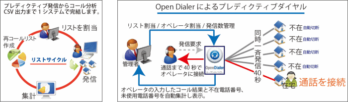 プレディクティブダイヤル図