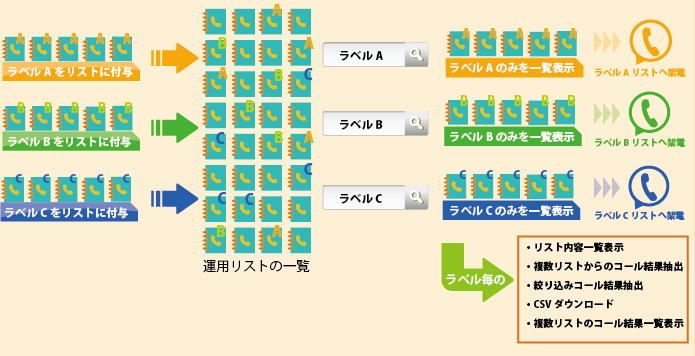 ラベル付与